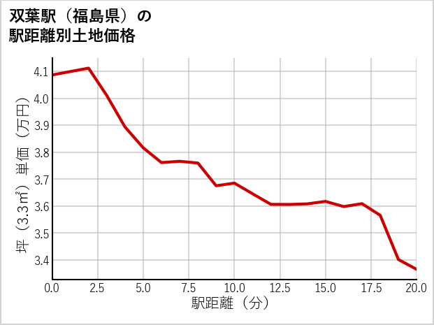 双葉駅（福島県）の徒歩距離別の土地坪単価