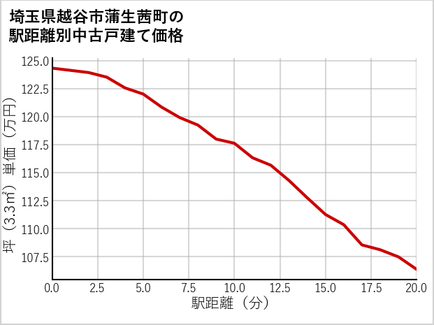 埼玉県越谷市蒲生茜町の徒歩距離別の中古戸建て坪単価