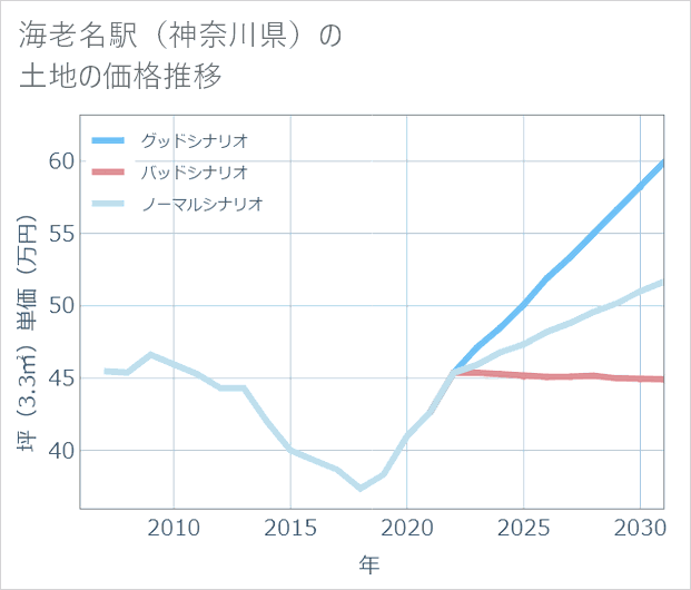海老名駅(神奈川県)の土地価格推移