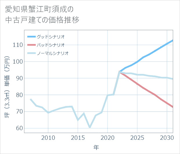 愛知県蟹江町須成の中古戸建て価格推移