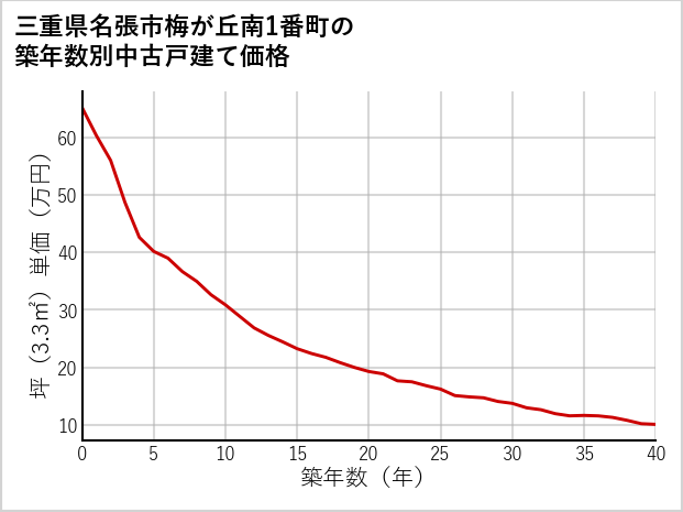 三重県名張市梅が丘南1番町の築年数別の中古戸建て坪単価