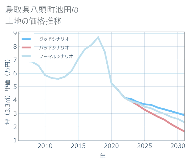 鳥取県八頭町池田の土地価格推移