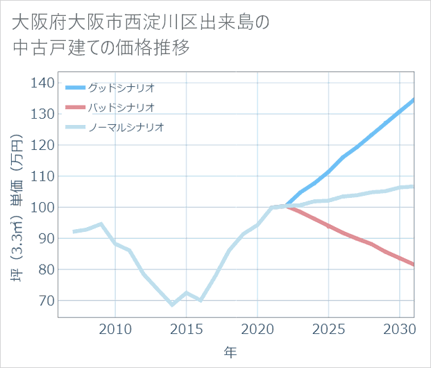 大阪府大阪市西淀川区出来島の中古戸建て価格推移