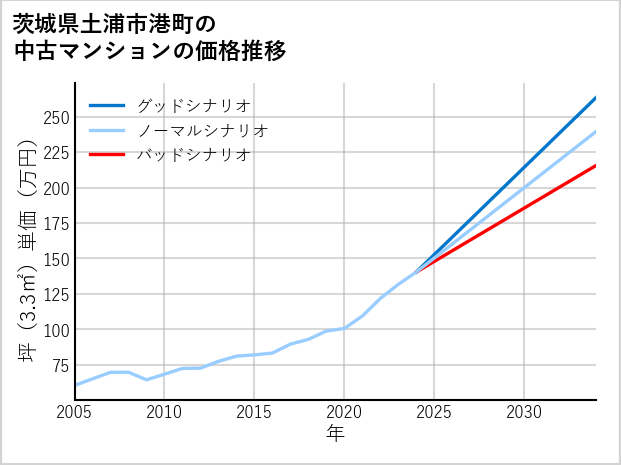 茨城県土浦市港町の中古マンション価格推移