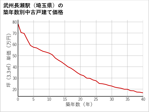 武州長瀬駅（埼玉県）の築年数別の中古戸建て坪単価