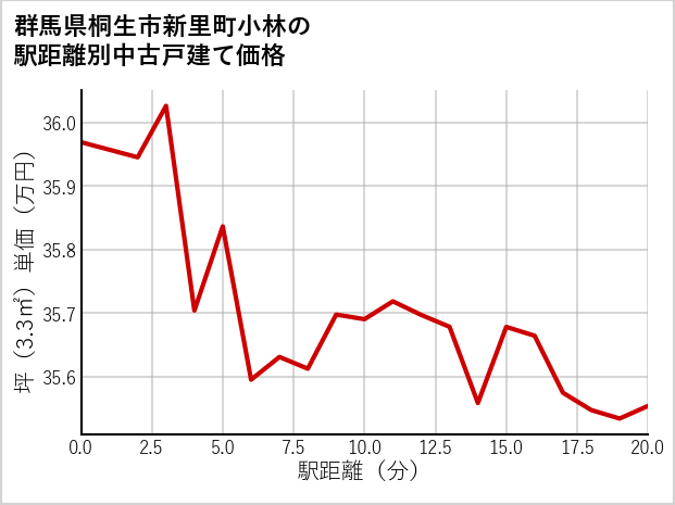 群馬県桐生市新里町小林の徒歩距離別の中古戸建て坪単価