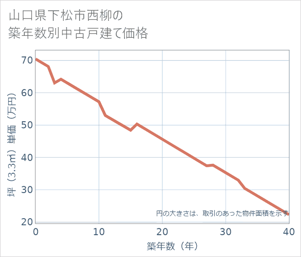 山口県下松市西柳の築年数別の中古戸建て坪単価
