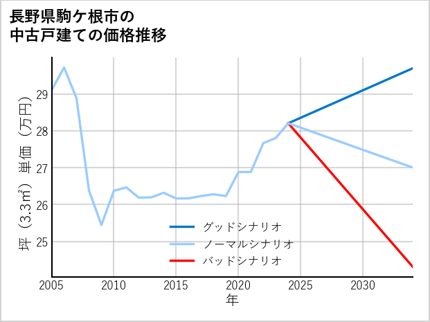 長野県駒ケ根市の中古戸建て価格推移