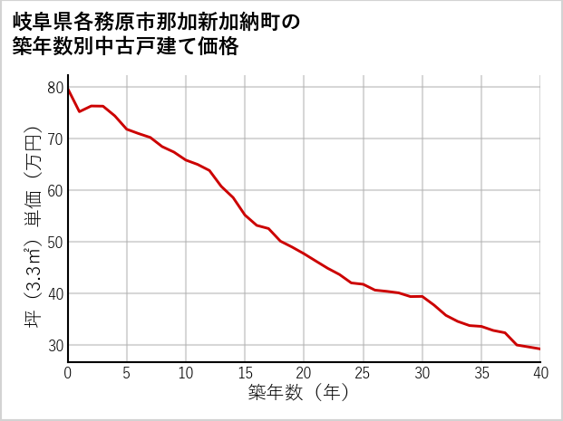 岐阜県各務原市那加新加納町の築年数別の中古戸建て坪単価