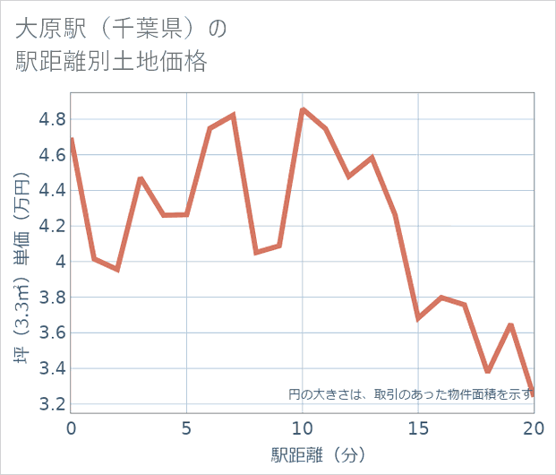 大原駅(千葉県)の徒歩距離別の土地坪単価