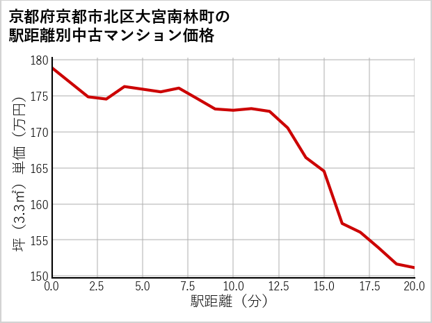 京都府京都市北区大宮南林町の徒歩距離別の中古マンション坪単価