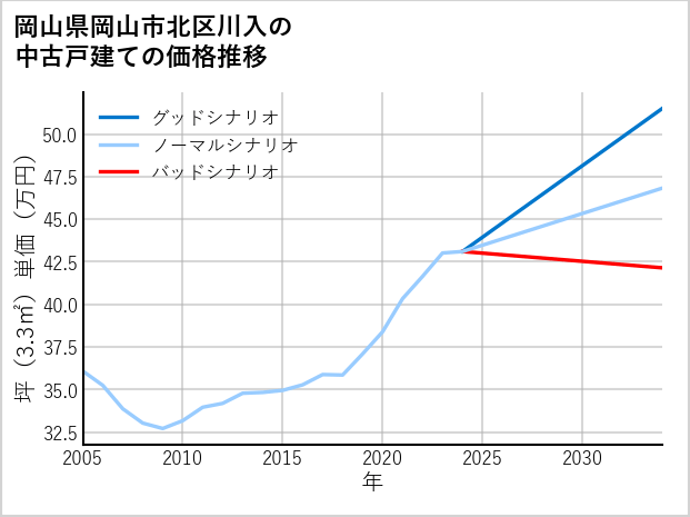 岡山県岡山市北区川入の中古戸建て価格推移