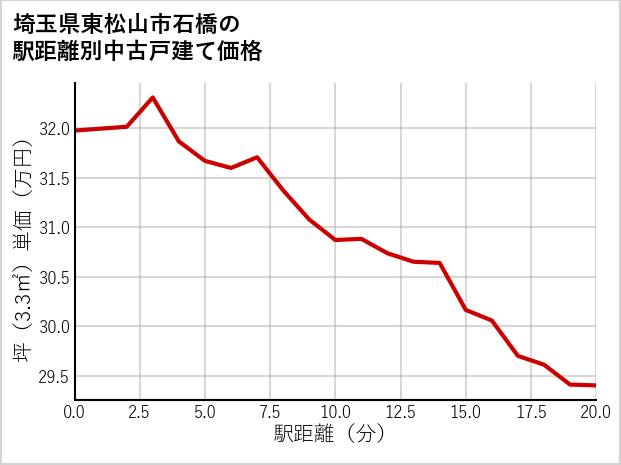 埼玉県東松山市石橋の徒歩距離別の中古戸建て坪単価