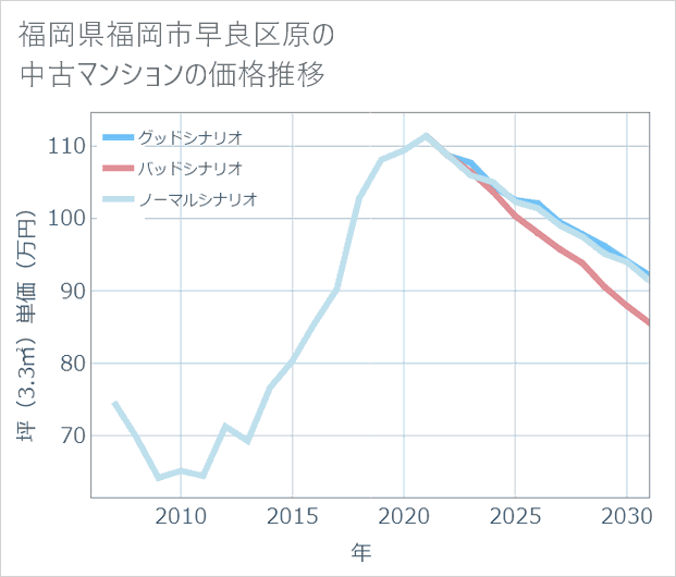 福岡県福岡市早良区原の中古マンション価格推移