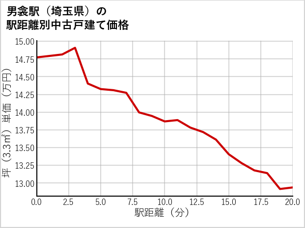 男衾駅（埼玉県）の徒歩距離別の中古戸建て坪単価