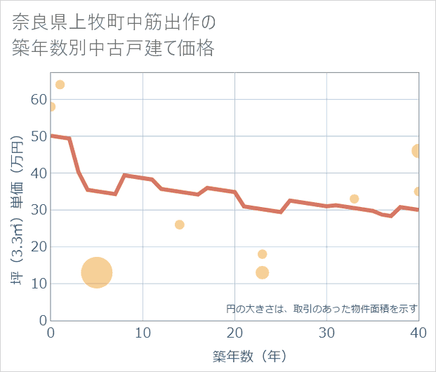 奈良県上牧町中筋出作の築年数別の中古戸建て坪単価