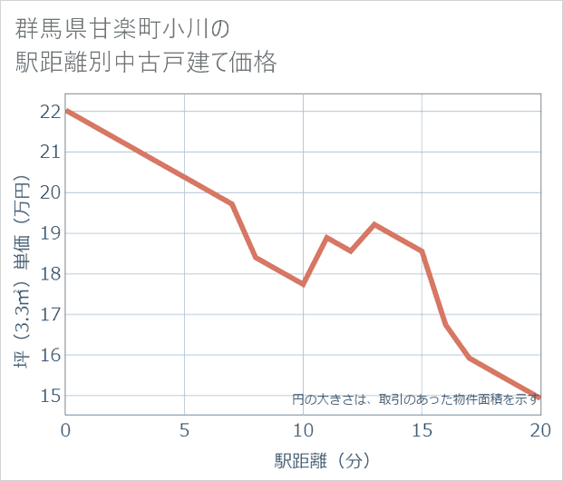 群馬県甘楽町小川の徒歩距離別の中古戸建て坪単価