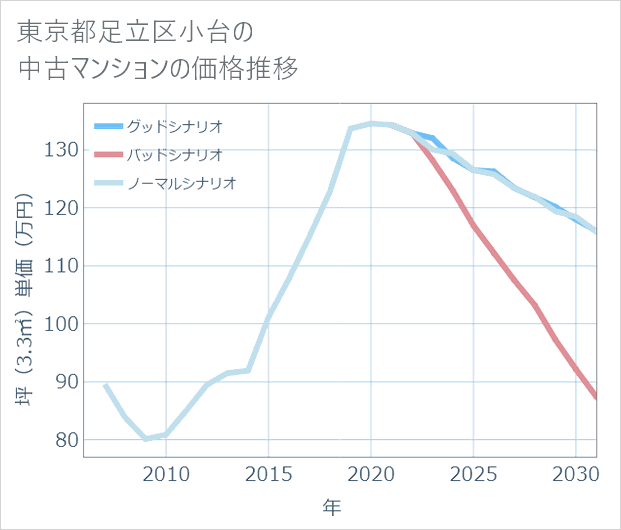 東京都足立区小台の中古マンション価格推移