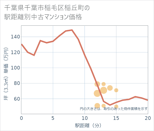 千葉県千葉市稲毛区稲丘町の徒歩距離別の中古マンション坪単価