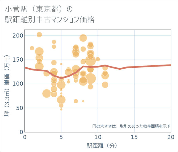 小菅駅(東京都)の徒歩距離別の中古マンション坪単価