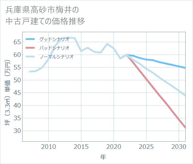 兵庫県高砂市梅井の中古戸建て価格推移