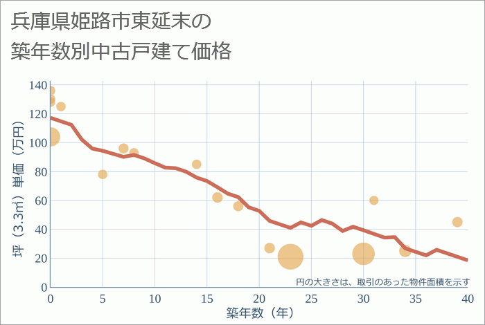 兵庫県姫路市東延末の築年数別の中古戸建て坪単価