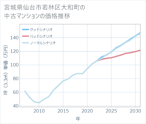 宮城県仙台市若林区大和町の中古マンション価格推移