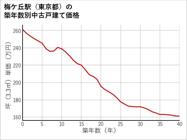梅ケ丘駅（東京都）の築年数別の中古戸建て坪単価
