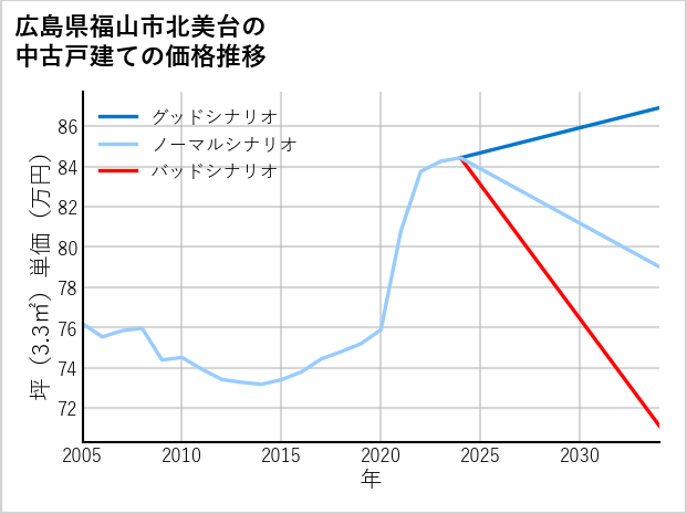 広島県福山市北美台の中古戸建て価格推移