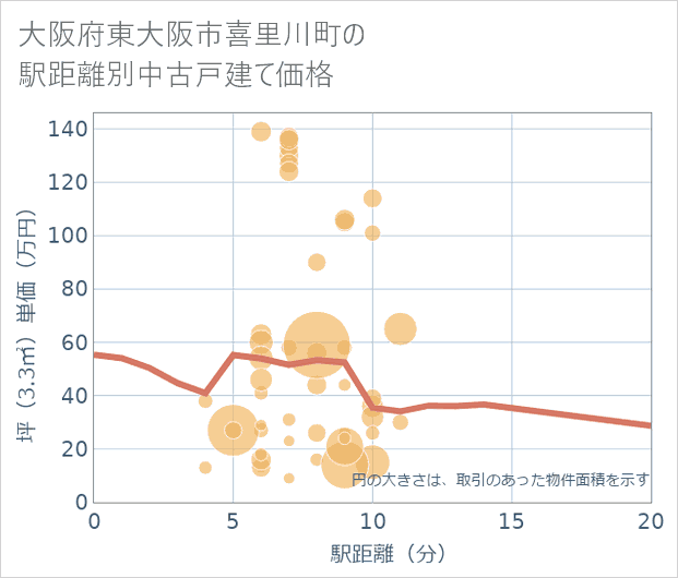 大阪府東大阪市喜里川町の徒歩距離別の中古戸建て坪単価