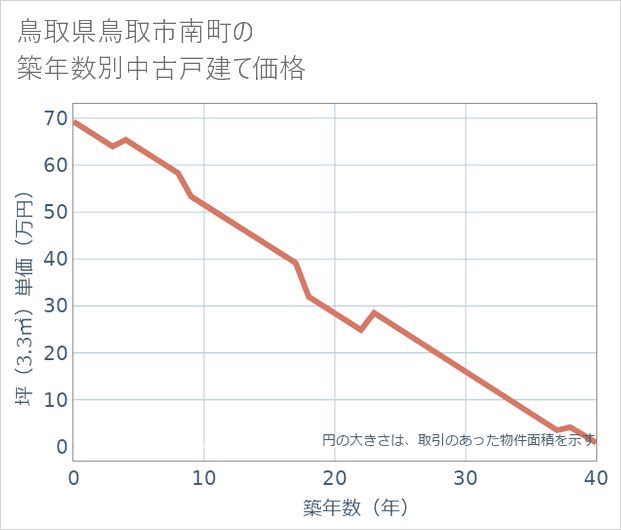 鳥取県鳥取市南町の築年数別の中古戸建て坪単価