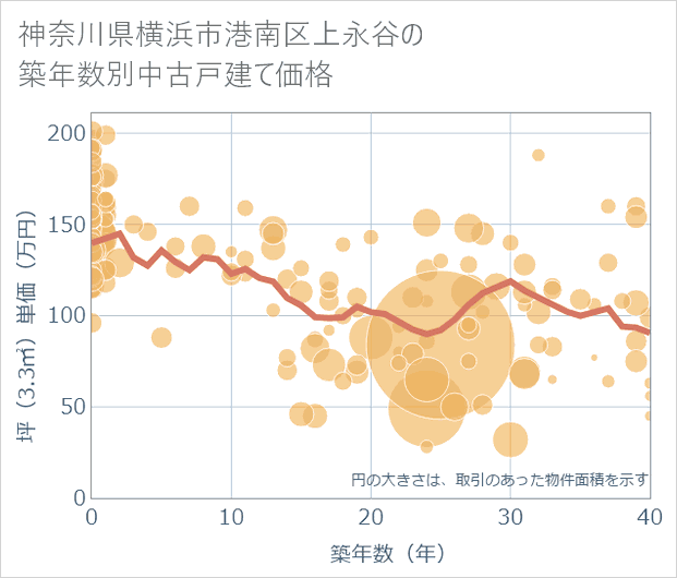 神奈川県横浜市港南区上永谷の築年数別の中古戸建て坪単価