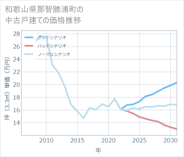和歌山県那智勝浦町の中古戸建て価格推移