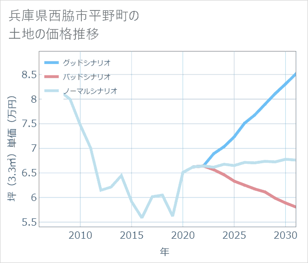 兵庫県西脇市平野町の土地価格推移