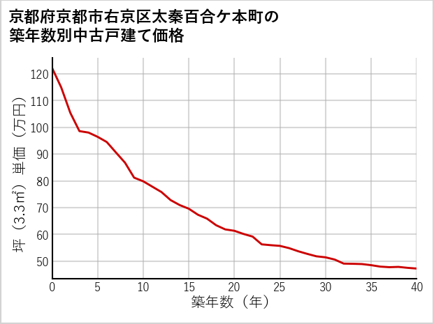 京都府京都市右京区太秦百合ケ本町の築年数別の中古戸建て坪単価