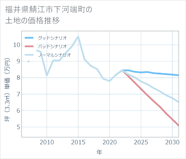 福井県鯖江市下河端町の土地価格推移