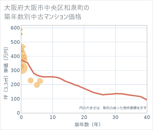 大阪府大阪市中央区和泉町の築年数別の中古マンション坪単価