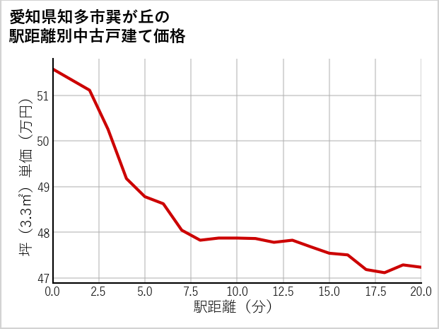 愛知県知多市巽が丘の徒歩距離別の中古戸建て坪単価