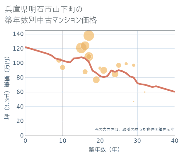 兵庫県明石市山下町の築年数別の中古マンション坪単価