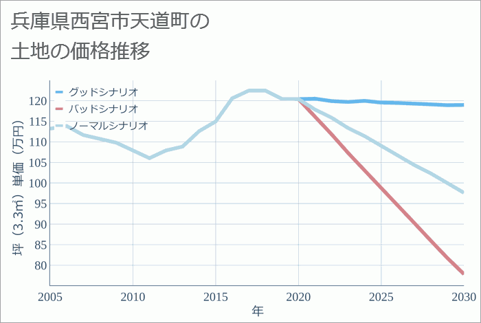 兵庫県西宮市天道町の土地価格推移