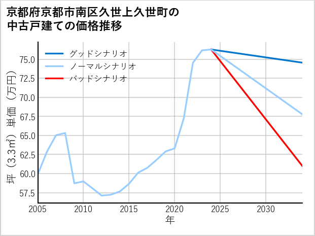 京都府京都市南区久世上久世町の中古戸建て価格推移