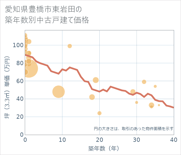 愛知県豊橋市東岩田の築年数別の中古戸建て坪単価