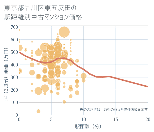東京都品川区東五反田の徒歩距離別の中古マンション坪単価
