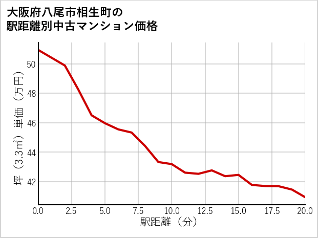 大阪府八尾市相生町の徒歩距離別の中古マンション坪単価