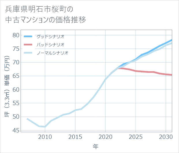 兵庫県明石市桜町の中古マンション価格推移