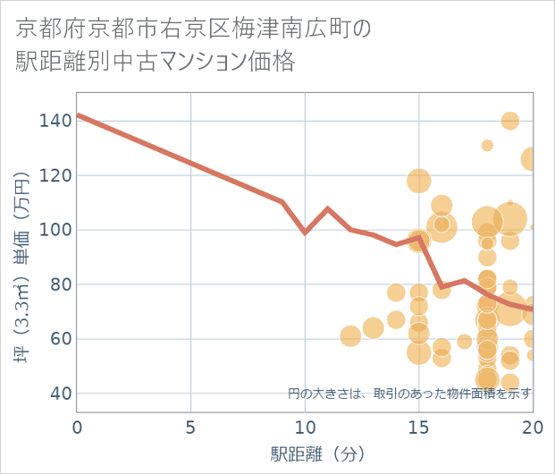 京都府京都市右京区梅津南広町の徒歩距離別の中古マンション坪単価