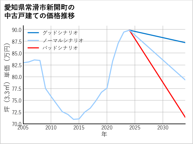 愛知県常滑市新開町の中古戸建て価格推移
