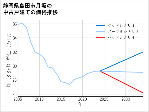 静岡県島田市月坂の中古戸建て価格推移