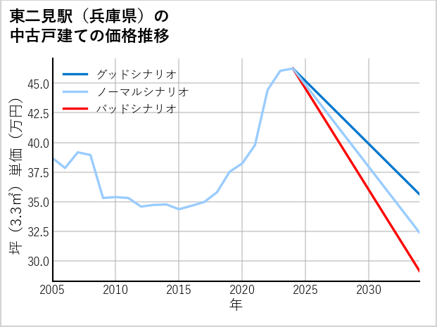 東二見駅（兵庫県）の中古戸建て価格推移