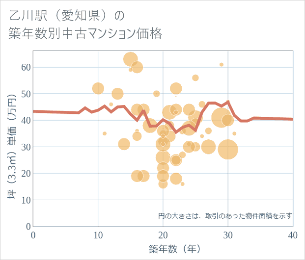 乙川駅(愛知県)の築年数別の中古マンション坪単価